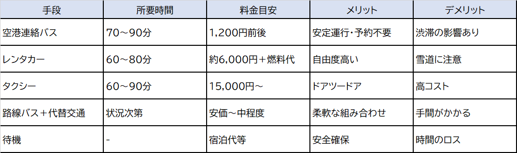 サボ 札幌↔︎帯広 千歳空港経由