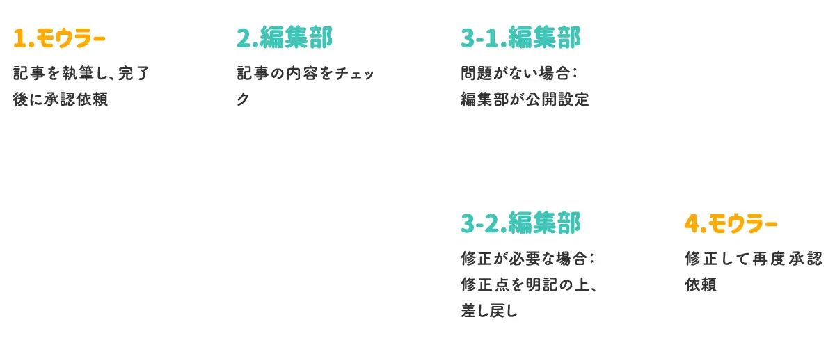 1.モウラー：記事を執筆し、完了後に承認依頼　2.編集部：記事の内容をチェック　3-1.編集部：問題がない場合：編集部が公開設定　3-2.編集部修正が必要な場合：修正点を明記の上、差し戻し　4.モウラー：修正して再度承認依頼