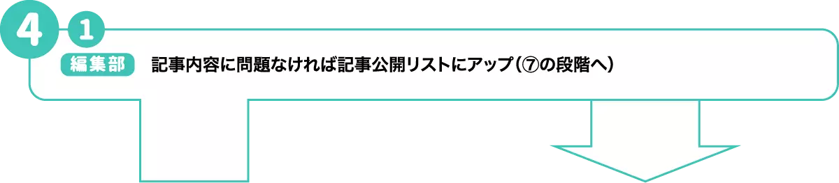 【編集部】記事内容に問題なければ記事公開リストにアップ（⑦の段階へ）